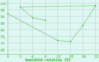 Courbe de l'humidit relative pour Medvezegorsk