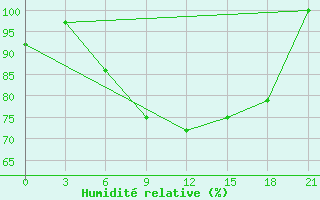 Courbe de l'humidit relative pour Velikie Luki