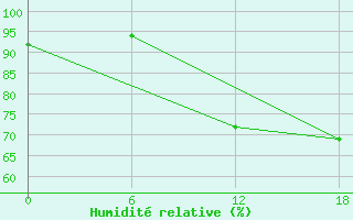 Courbe de l'humidit relative pour Kenitra