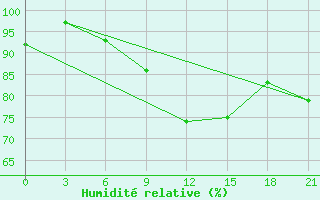 Courbe de l'humidit relative pour Baranovici