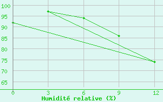 Courbe de l'humidit relative pour Sefwi Bekwai