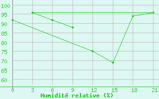 Courbe de l'humidit relative pour Kirs