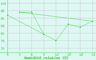 Courbe de l'humidit relative pour Zerdevka