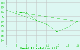 Courbe de l'humidit relative pour Liubashivka