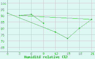 Courbe de l'humidit relative pour Sluck