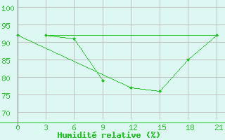 Courbe de l'humidit relative pour Sluck