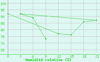 Courbe de l'humidit relative pour Uglic