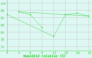 Courbe de l'humidit relative pour Birzai