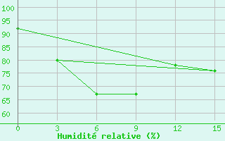 Courbe de l'humidit relative pour Amini Divi