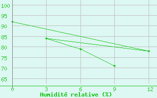 Courbe de l'humidit relative pour Konitsa