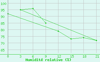 Courbe de l'humidit relative pour Nizhny-Chir