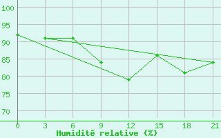 Courbe de l'humidit relative pour Lesukonskoe