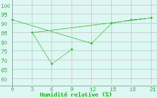 Courbe de l'humidit relative pour Cape Svedskij