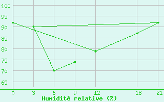 Courbe de l'humidit relative pour Batticaloa