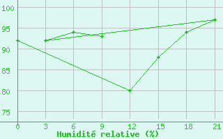 Courbe de l'humidit relative pour Birzai