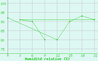 Courbe de l'humidit relative pour Krestcy