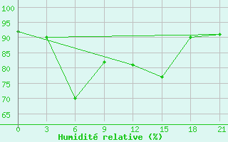 Courbe de l'humidit relative pour Kotel'Nic