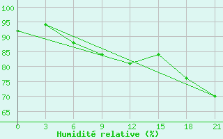 Courbe de l'humidit relative pour Fort Vermilion