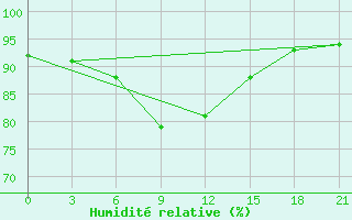 Courbe de l'humidit relative pour Uglic