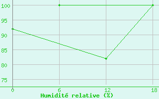 Courbe de l'humidit relative pour Ashtarak