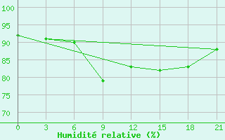 Courbe de l'humidit relative pour Uman