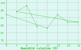 Courbe de l'humidit relative pour Chernihiv