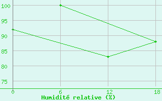 Courbe de l'humidit relative pour Bohicon