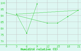 Courbe de l'humidit relative pour Ozinki