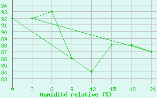 Courbe de l'humidit relative pour Borovici