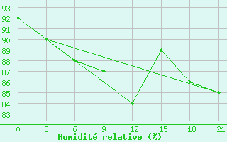 Courbe de l'humidit relative pour Novo-Jerusalim