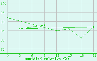 Courbe de l'humidit relative pour Krasnoslobodsk