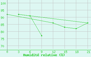 Courbe de l'humidit relative pour Santander (Esp)