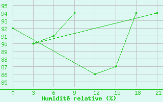 Courbe de l'humidit relative pour Kovda