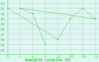 Courbe de l'humidit relative pour Medvezegorsk