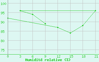 Courbe de l'humidit relative pour Nikol'Sk