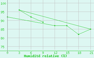 Courbe de l'humidit relative pour Glazov