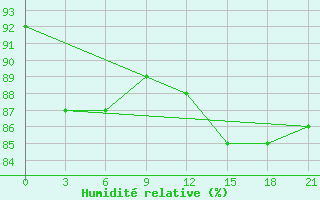 Courbe de l'humidit relative pour Abramovskij Majak