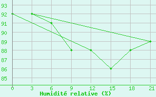 Courbe de l'humidit relative pour Askino