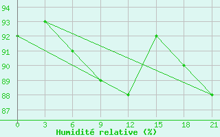 Courbe de l'humidit relative pour Senkursk