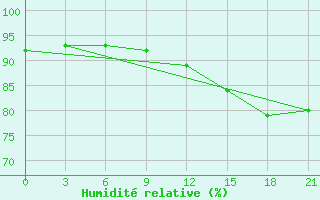 Courbe de l'humidit relative pour Reboly