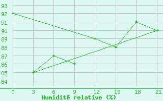 Courbe de l'humidit relative pour Ersov