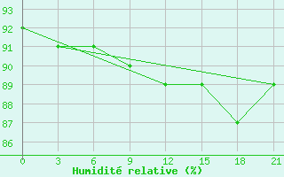 Courbe de l'humidit relative pour Rjazsk