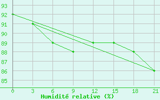 Courbe de l'humidit relative pour Shirokiy Priluk