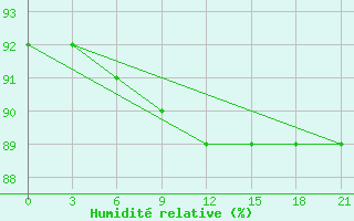 Courbe de l'humidit relative pour Belozersk