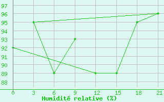 Courbe de l'humidit relative pour Kondopoga