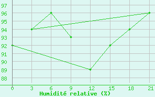 Courbe de l'humidit relative pour Rujiena