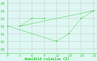 Courbe de l'humidit relative pour Njandoma