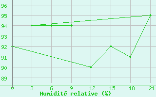 Courbe de l'humidit relative pour Apatitovaya