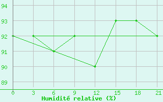 Courbe de l'humidit relative pour Lyntupy