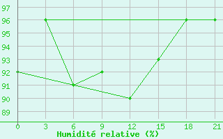 Courbe de l'humidit relative pour Medvezegorsk